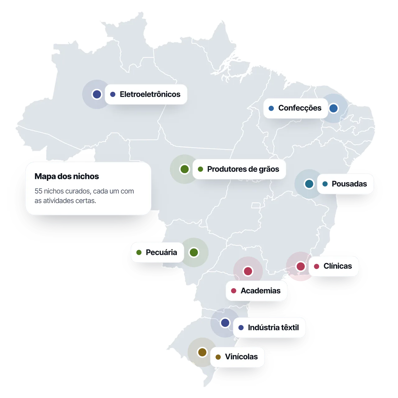 Mapa do Brasil com nichos marcados nas regiões, como Produtores de grãos, Pecuária, Confecções, Clínicas e Vinícolas, e o cartão Mapa dos nichos com 55 nichos curados