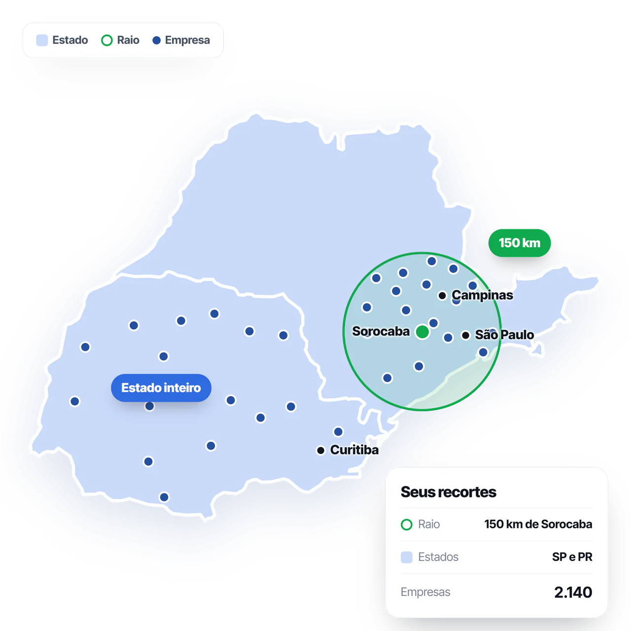 Mapa de São Paulo e Paraná com um raio de 150 km em volta de Sorocaba e o Paraná inteiro marcado, e o cartão Seus recortes com 2.140 empresas