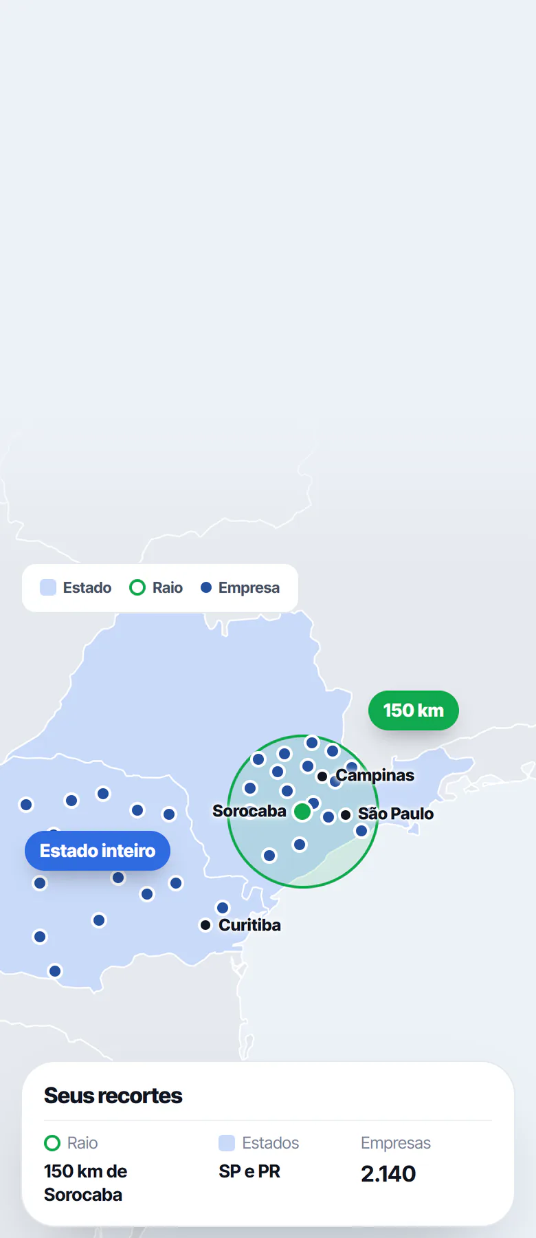 Mapa de São Paulo e Paraná com um raio de 150 km em volta de Sorocaba e o Paraná inteiro marcado, e o cartão Seus recortes com 2.140 empresas